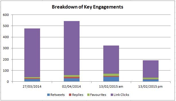 Breakdown key engagements