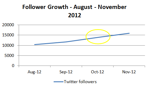 Followers zoom in  Aug-Oct 12